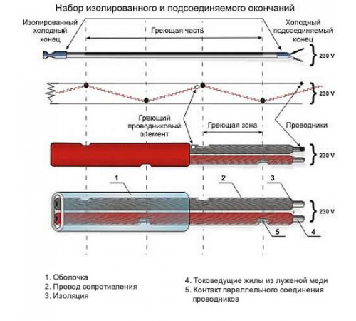 Нагревательный кабель высокотемпературный RIM (10 Вт/м)