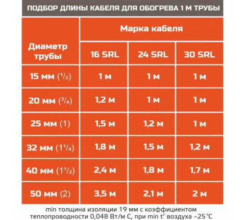 EASTEC SRL 24-2 CR, M=24W (200м/рул.), греющий кабель, пог.м. EASTEC SRL 24-2 CR, M=24W (200м/рул.), греющий кабель, пог.м.